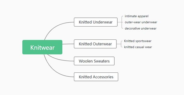 The Category of Knitwear